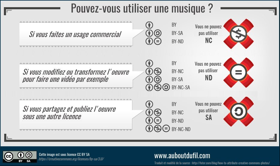 Comment utiliser les licences creative commons
